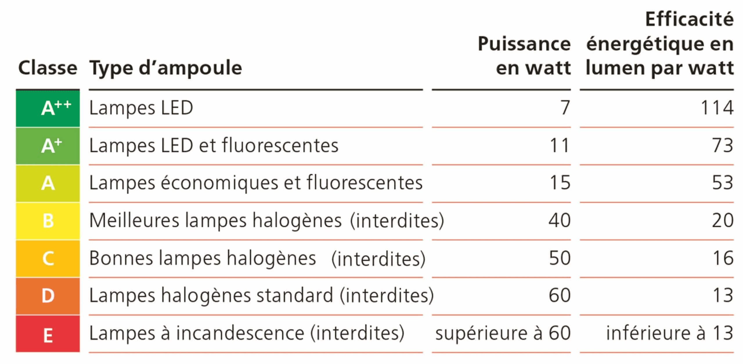 Rendement lumineux ampoule 